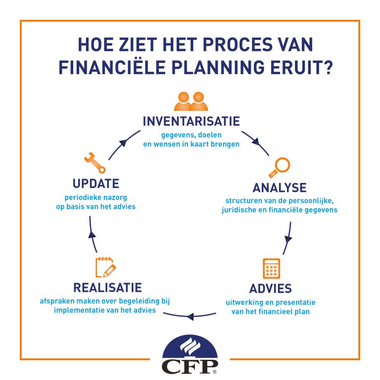 Financiële Planning